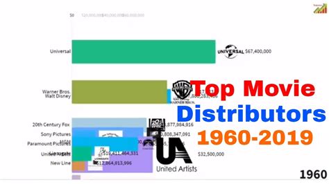 movie distributors chart 2022